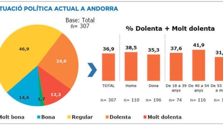 64% of Andorrans do not recognize themselves in any current political party