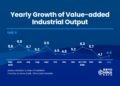 China’s value-added industrial output up 4.5% in May