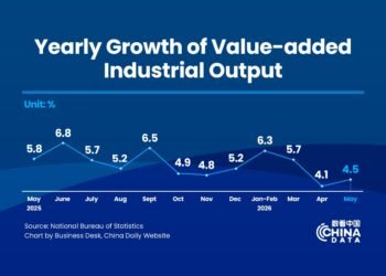 China’s value-added industrial output up 4.5% in May