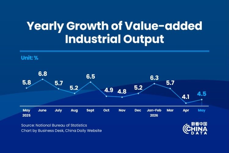 China’s value-added industrial output up 4.5% in May
