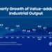 China’s value-added industrial output up 4.5% in May