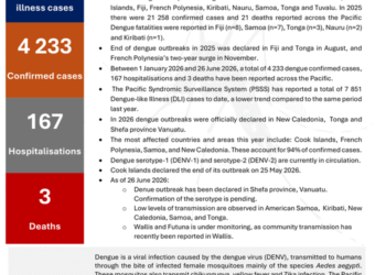 Dengue in the Pacific: Multicountry Situation (As of 26 June 2026) – Fiji