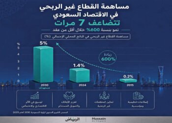 Al-Riyadh newspaper | The non-profit sector… from filling poverty to creating impact