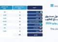 Al-Riyadh newspaper | OPEC+ continues to adjust voluntary production by 188 thousand barrels per day