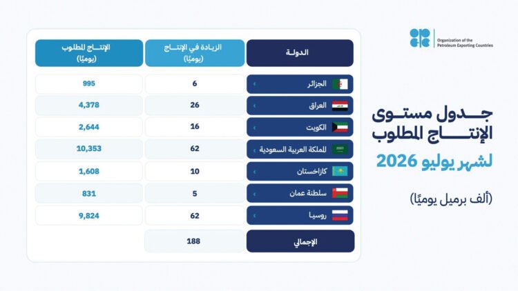 Al-Riyadh newspaper | OPEC+ continues to adjust voluntary production by 188 thousand barrels per day