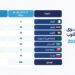 Al-Riyadh newspaper | OPEC+ continues to adjust voluntary production by 188 thousand barrels per day