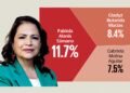 Michoacán Survey: Fabiola Alanís positions herself among Morena candidates