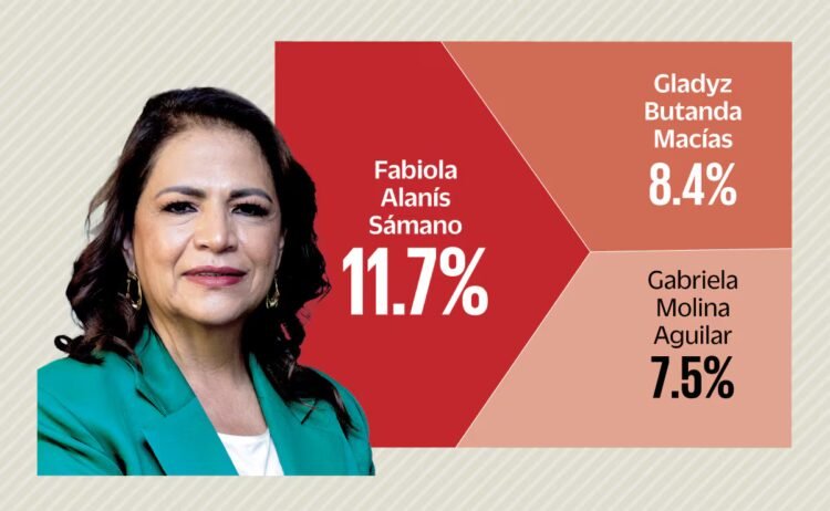Michoacán Survey: Fabiola Alanís positions herself among Morena candidates