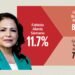 Michoacán Survey: Fabiola Alanís positions herself among Morena candidates