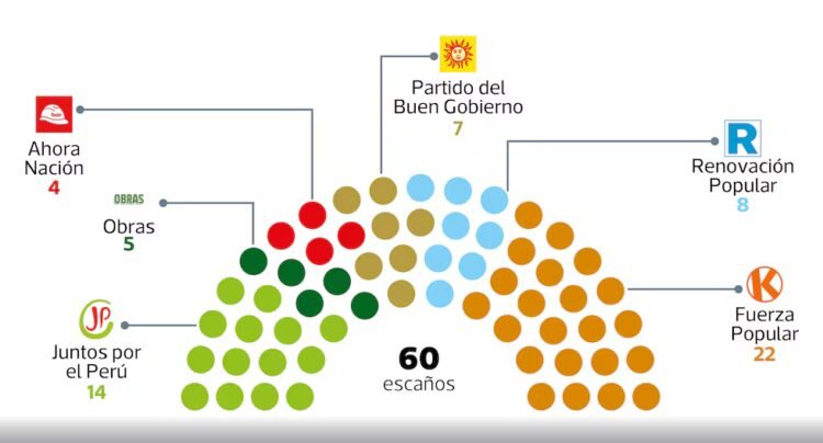 Senate 2026-2031: With how many votes can the laws sent by the deputies be ratified and modified? | configuration | Bicameral Congress | Elections 2026