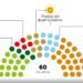 Senate 2026-2031: With how many votes can the laws sent by the deputies be ratified and modified? | configuration | Bicameral Congress | Elections 2026
