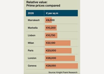 Attractiveness of real estate in Marrakech: The Knight Frank group brings its expertise – Today Morocco
