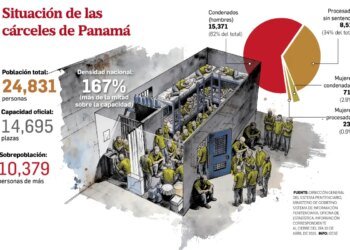 Behind the walls: overcrowding, escapes and those without sentences in prisons