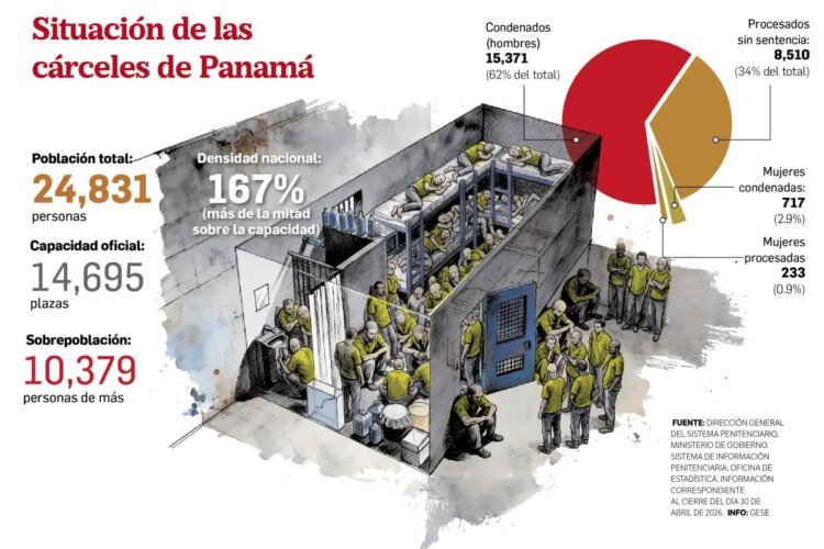 Behind the walls: overcrowding, escapes and those without sentences in prisons
