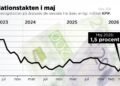 Inflation doubled in May, flashing red