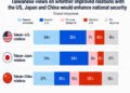 Most Taiwanese prioritize ties with US, Japan: survey