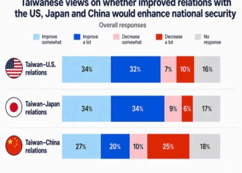 Most Taiwanese prioritize ties with US, Japan: survey