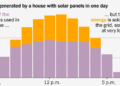 Why States Are Making It Harder to Save Money With Solar Panels