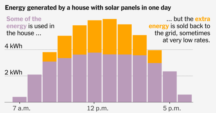 Why States Are Making It Harder to Save Money With Solar Panels