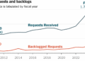 Record Numbers of FOIA Public Document Requests Are in Limbo or Unfulfilled