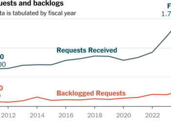 Record Numbers of FOIA Public Document Requests Are in Limbo or Unfulfilled