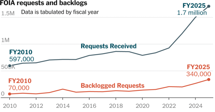 Record Numbers of FOIA Public Document Requests Are in Limbo or Unfulfilled