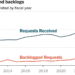 Record Numbers of FOIA Public Document Requests Are in Limbo or Unfulfilled