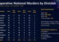 PM says SoE delivering results as murders fall
