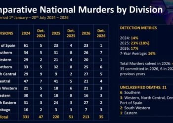 PM says SoE delivering results as murders fall