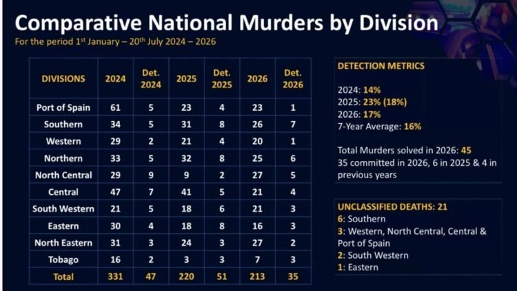 PM says SoE delivering results as murders fall
