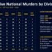 PM says SoE delivering results as murders fall