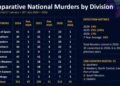 PM says murder figures show SOE is working