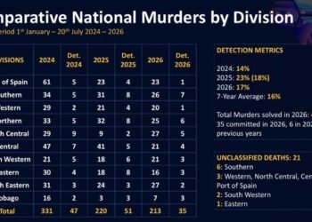 PM says murder figures show SOE is working