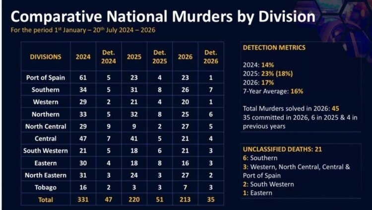 PM says murder figures show SOE is working