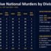 PM says murder figures show SOE is working