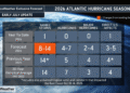 Early onset El Niño triggers slight downward adjustment to the total number of named storms