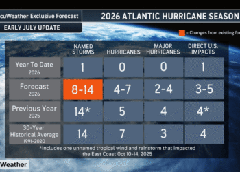 Early onset El Niño triggers slight downward adjustment to the total number of named storms