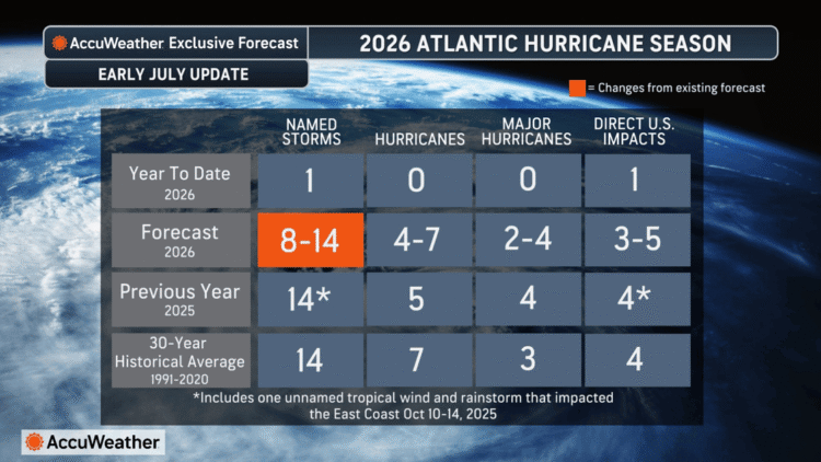 Early onset El Niño triggers slight downward adjustment to the total number of named storms