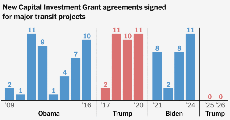 Congress Budgeted Billions for Big Transit Projects. Trump Isn’t Spending It.