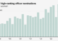 Women’s Share of Top Military Promotions Falls as Hegseth Blocks Nominees
