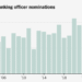 Women’s Share of Top Military Promotions Falls as Hegseth Blocks Nominees