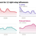 How the Pro-Trump Media Ecosystem Is Splintering Ahead of the Midterms
