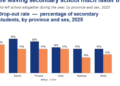 More boys than girls drop out of school