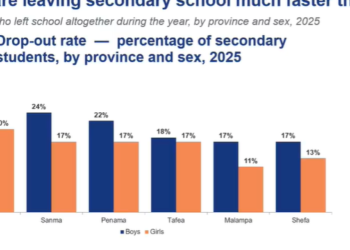 More boys than girls drop out of school