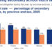More boys than girls drop out of school