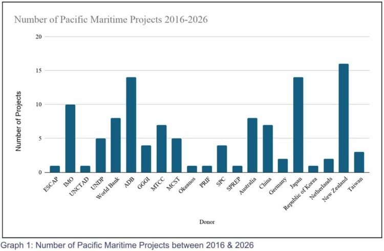 Pacific maritime projects estimated at $3.7 billion over a decade