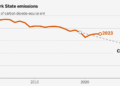 Why States Are Cutting Back on Their Climate Goals