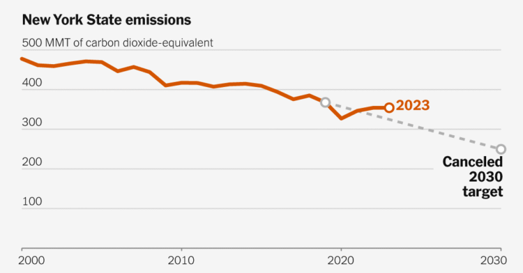 Why States Are Cutting Back on Their Climate Goals