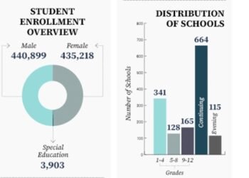 876,117 students start new academic year today