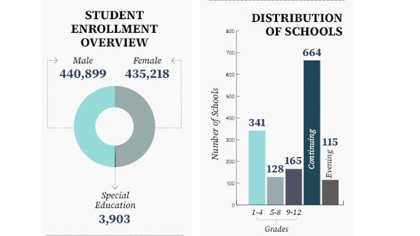 876,117 students start new academic year today